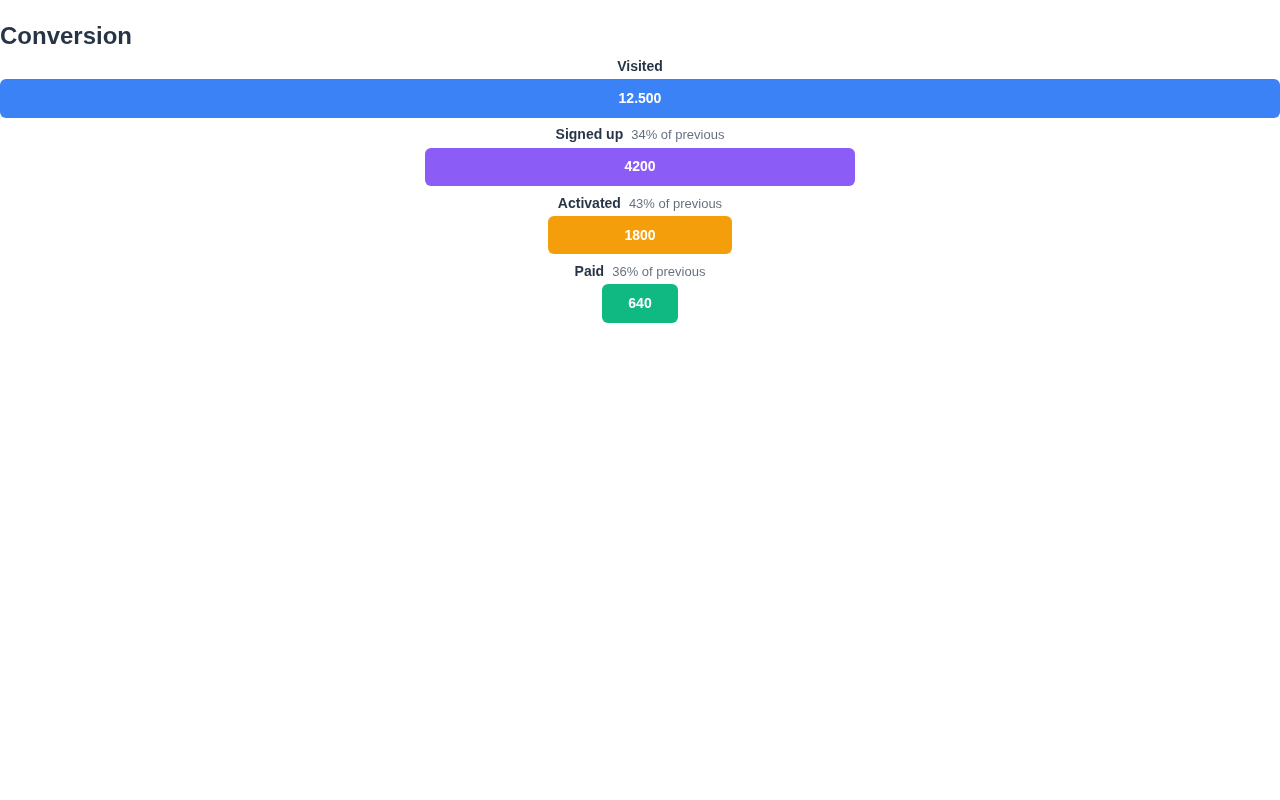 Conversion funnel