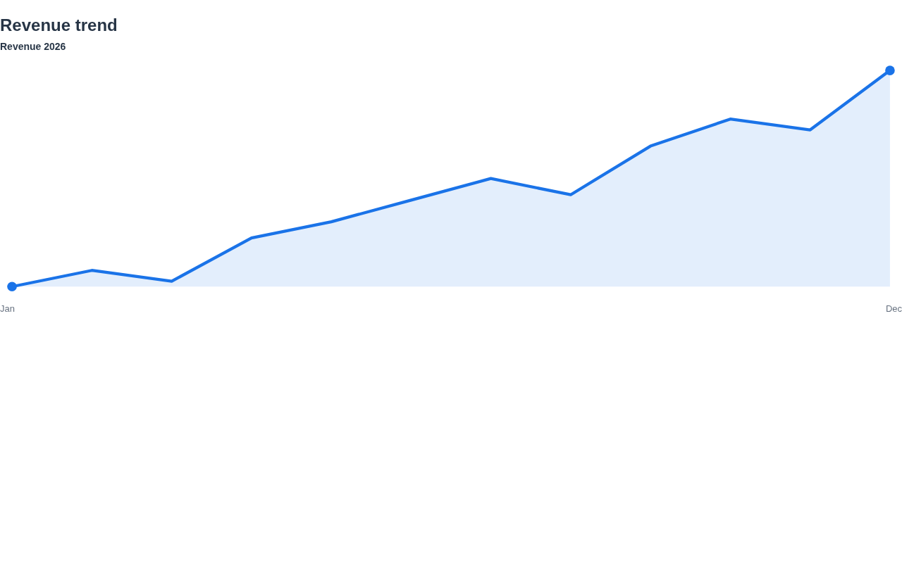 Revenue trend